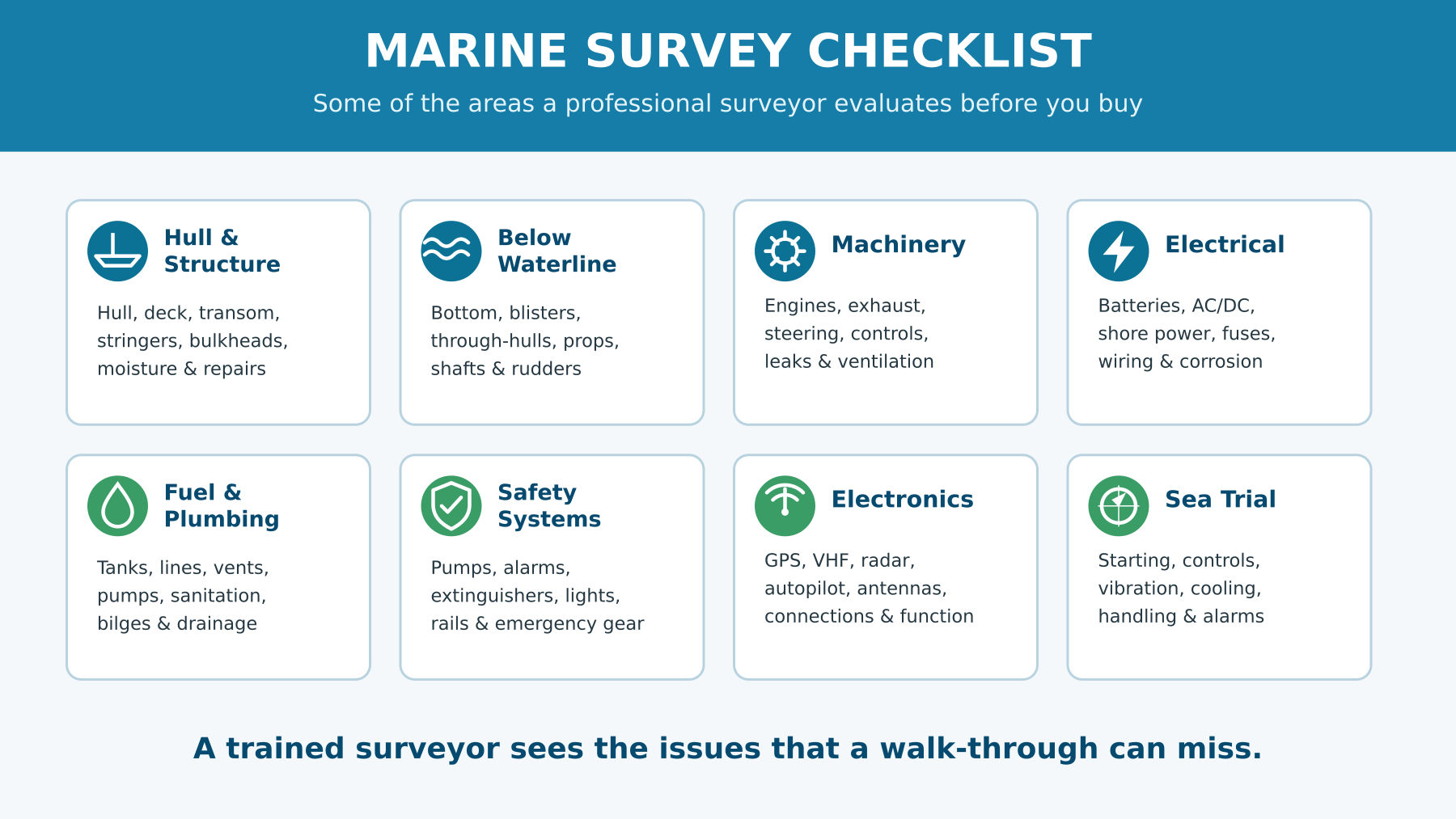 Marine survey checklist infographic showing the eight major inspection areas of a professional marine survey